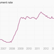 Image for article titled The 12 most important economic charts of the week